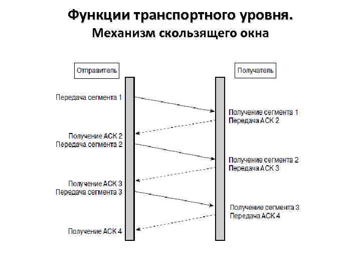 Механизм уровня. Механизм скользящего окна в протоколе TCP. TCP протокол скользящее окно. Метод скользящего окна TCP. Механизм установления TCP соединения механизм скользящего окна.