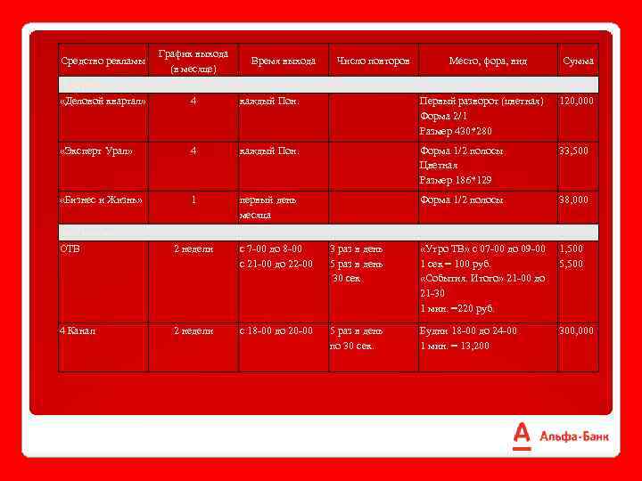 Средство рекламы График выхода (в месяце) Время выхода Число повторов Место, фора, вид Сумма