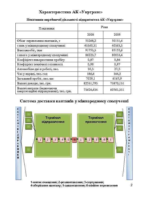 Характеристика АК «Укртранс» Показники виробничої діяльності підприємства АК «Укртранс» Роки Показники 2008 2009 Обсяг