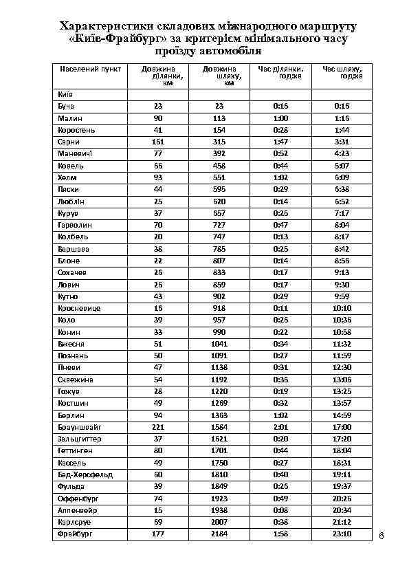 Характеристики складових міжнародного маршруту «Київ-Фрайбург» за критерієм мінімального часу проїзду автомобіля Населений пункт Київ