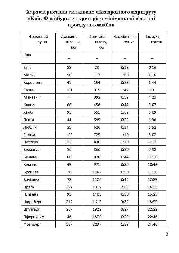 Характеристики складових міжнародного маршруту «Київ-Фрайбург» за критерієм мінімальної відстані проїзду автомобіля Населений пункт Довжина