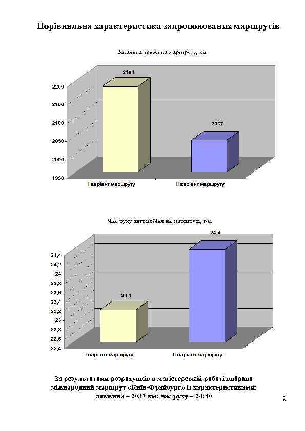 Порівняльна характеристика запропонованих маршрутів За результатами розрахунків в магістерській роботі вибрано міжнародний маршрут «Київ-Фрайбург»