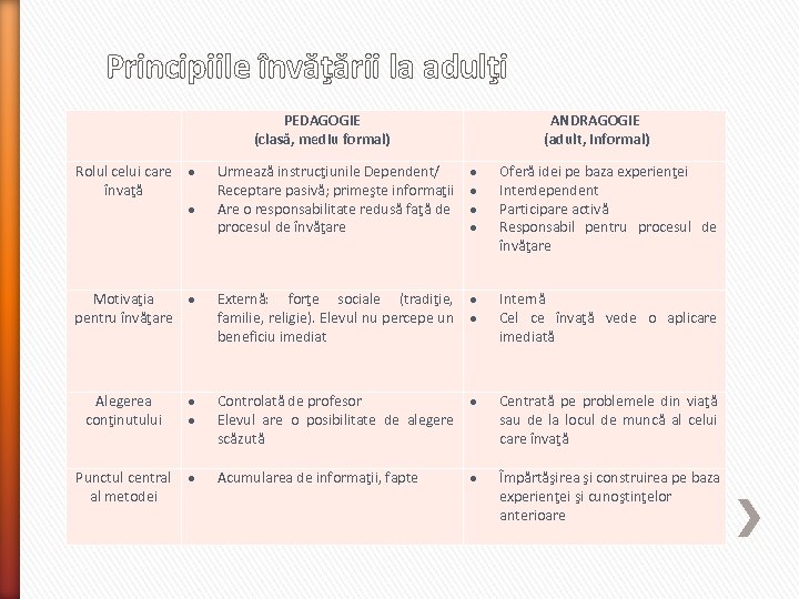 Principiile învăţării la adulţi PEDAGOGIE (clasă, mediu formal) ANDRAGOGIE (adult, informal) Rolul celui care