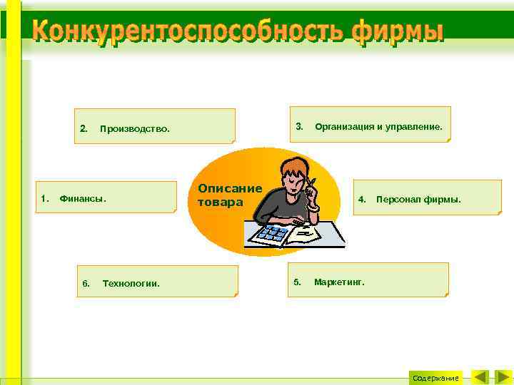 2. 1. Финансы. 6. 3. Производство. Технологии. Описание товара Организация и управление. 4. 5.