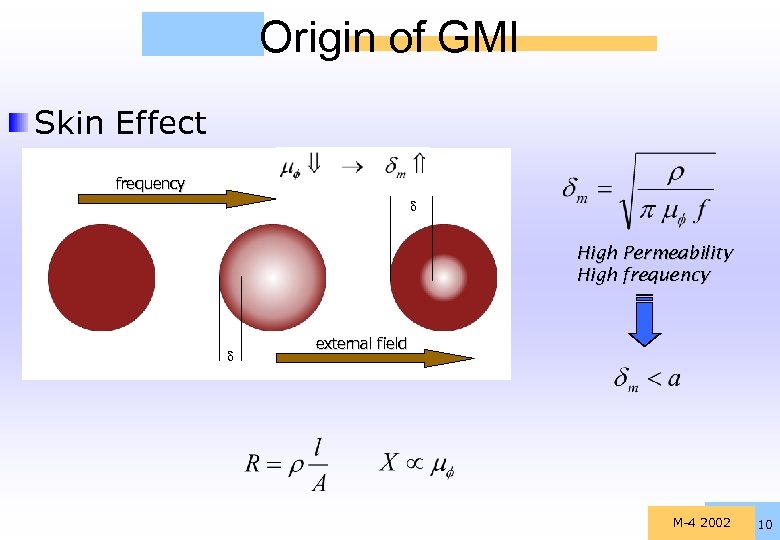 Origin of GMI Skin Effect frequency High Permeability High frequency external field M-4 2002