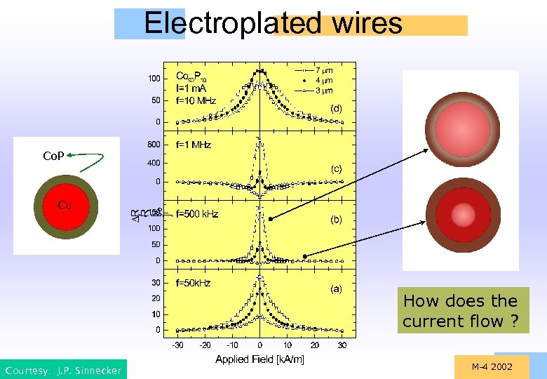 Electroplated wires Co. P Cu How does the current flow ? Courtesy: J. P.