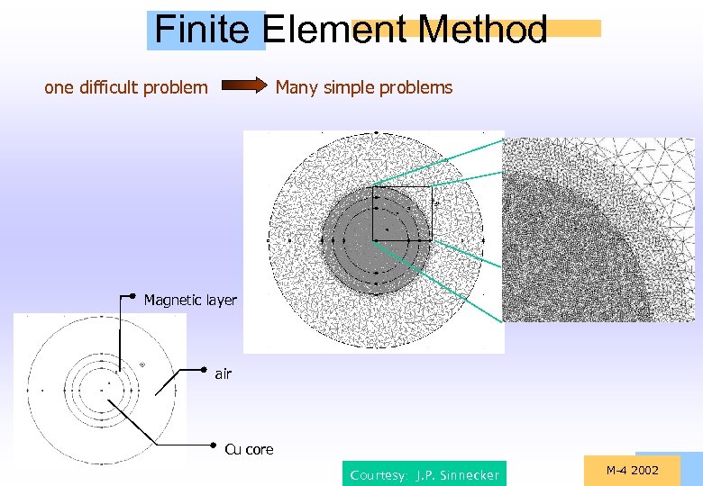 Finite Element Method one difficult problem Many simple problems Magnetic layer air Cu core