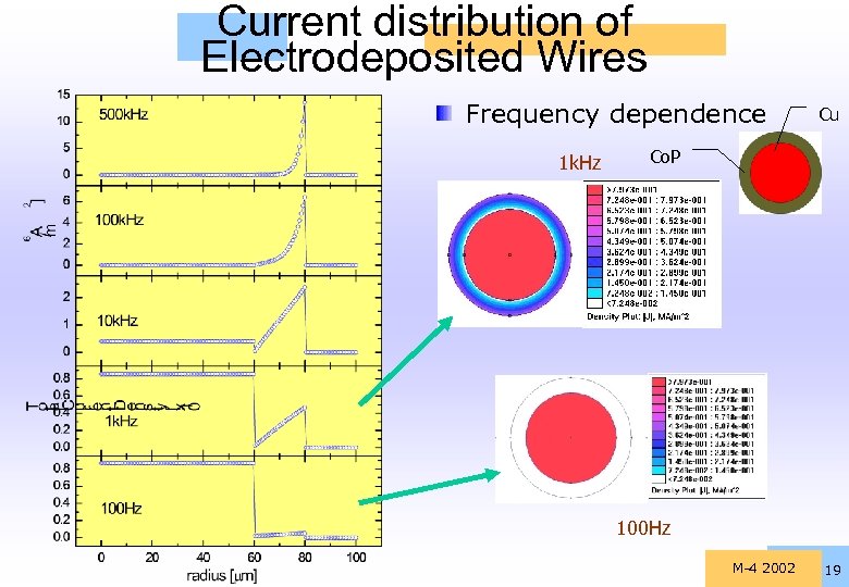 Current distribution of Electrodeposited Wires Frequency dependence 1 k. Hz Cu Co. P 100