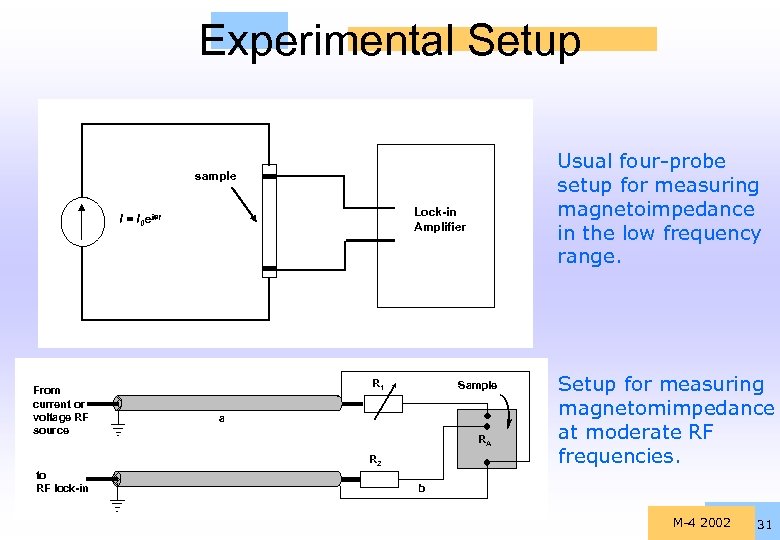 Experimental Setup Usual four-probe setup for measuring magnetoimpedance in the low frequency range. sample