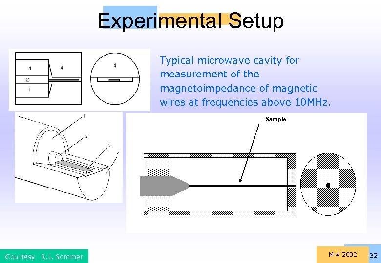 Experimental Setup Typical microwave cavity for measurement of the magnetoimpedance of magnetic wires at