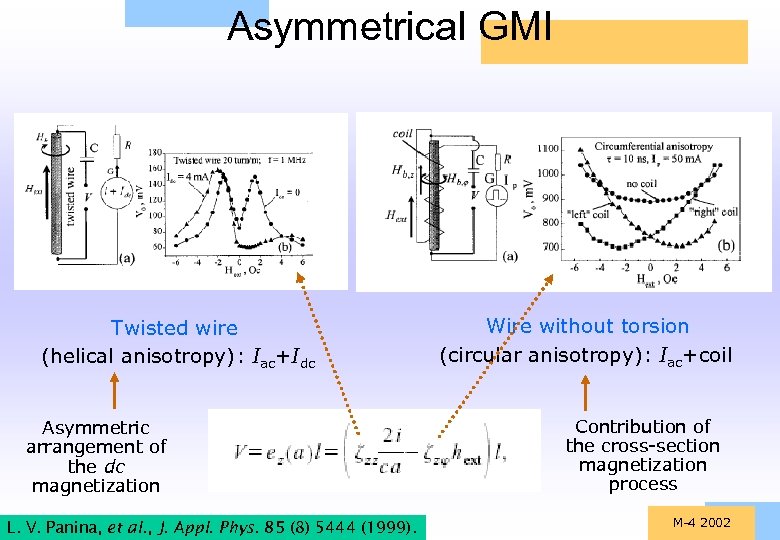 Asymmetrical GMI Twisted wire (helical anisotropy): Iac+Idc Asymmetric arrangement of the dc magnetization L.