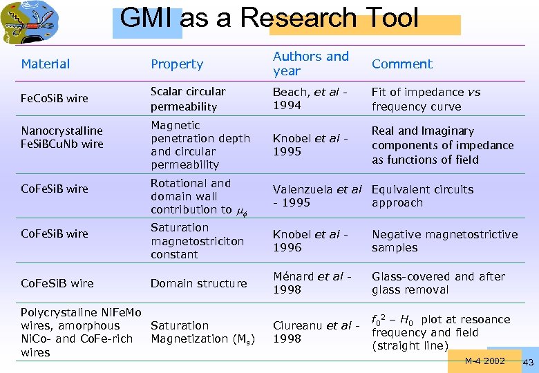 GMI as a Research Tool Material Property Authors and year Comment Fe. Co. Si.