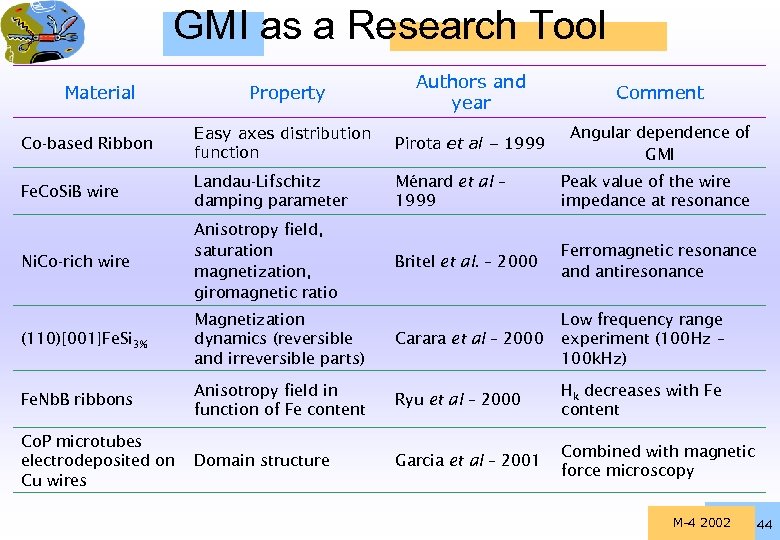 GMI as a Research Tool Material Property Authors and year Comment Angular dependence of