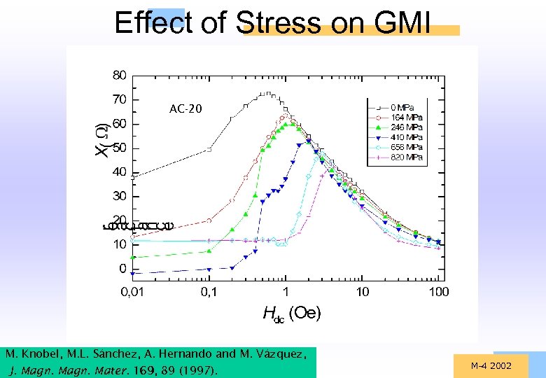 Effect of Stress on GMI AC-20 M. Knobel, M. L. Sánchez, A. Hernando and