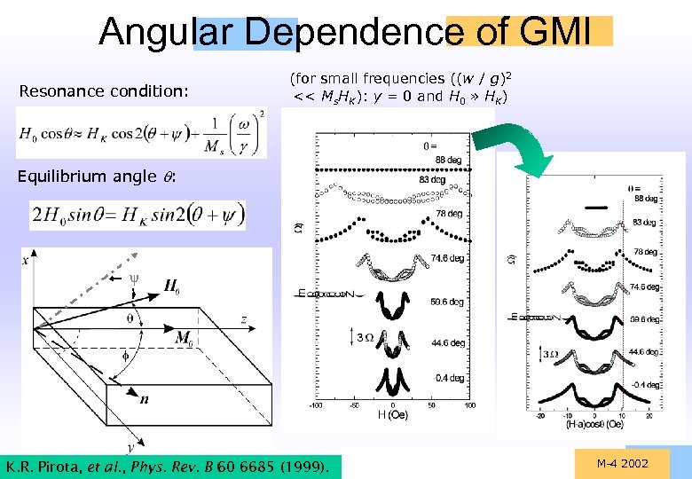 Angular Dependence of GMI Resonance condition: (for small frequencies ((w / g)2 << Ms.