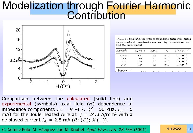 Modelization through Fourier Harmonic Contribution Comparison between the calculated (solid line) and experimental (symbols)