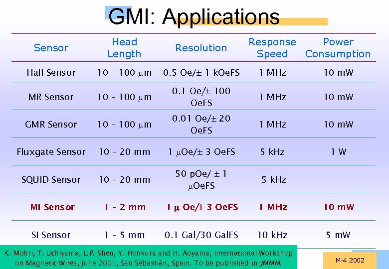 GMI: Applications Sensor Head Length Resolution Response Power Speed Consumption Hall Sensor 10 –