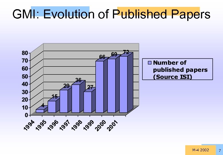 GMI: Evolution of Published Papers M-4 2002 7 