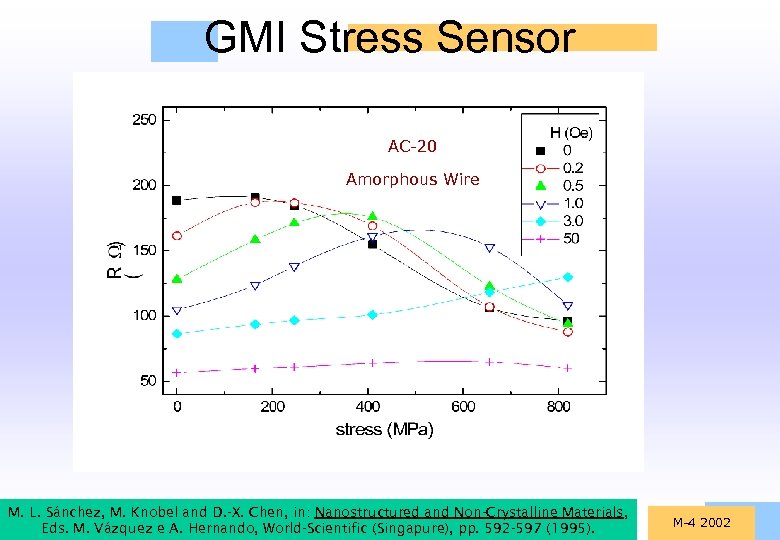 GMI Stress Sensor AC-20 Amorphous Wire M. L. Sánchez, M. Knobel and D. -X.