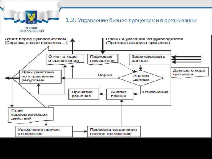 1. 2. Управление бизнес-процессами в организации Рис. 1. 5. Алгоритм действий владельца процесса по