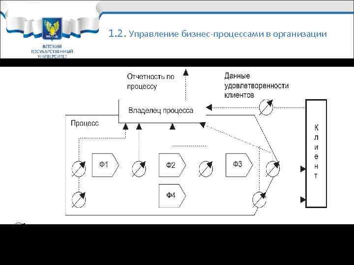 1. 2. Управление бизнес-процессами в организации Рис. 1. 6. Схема измерения показателей процесса 