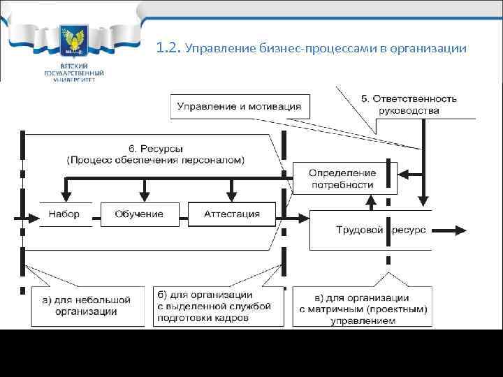 1. 2. Управление бизнес-процессами в организации Рис. 1. 7. Разные варианты границ основного и