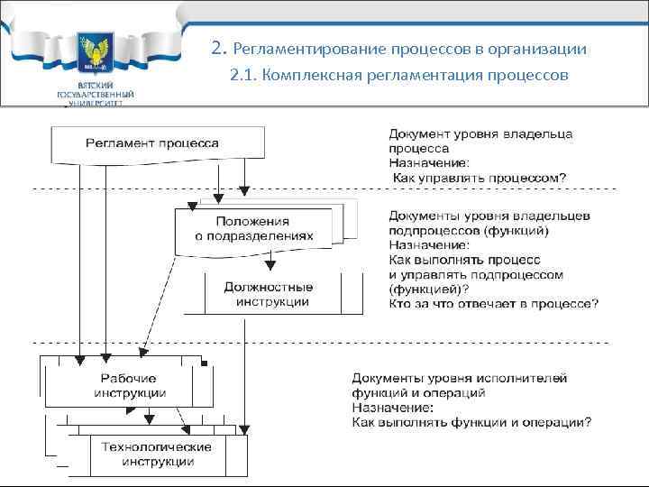 Назначение процесса в целом. Регламентация бизнес-процессов.