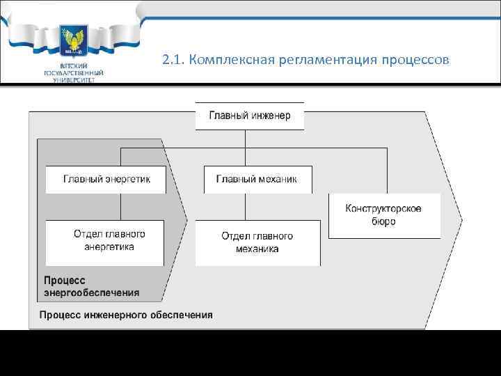 2. 1. Комплексная регламентация процессов Рис. 2. 1. Взаимодействие процессов и организационной структуры 