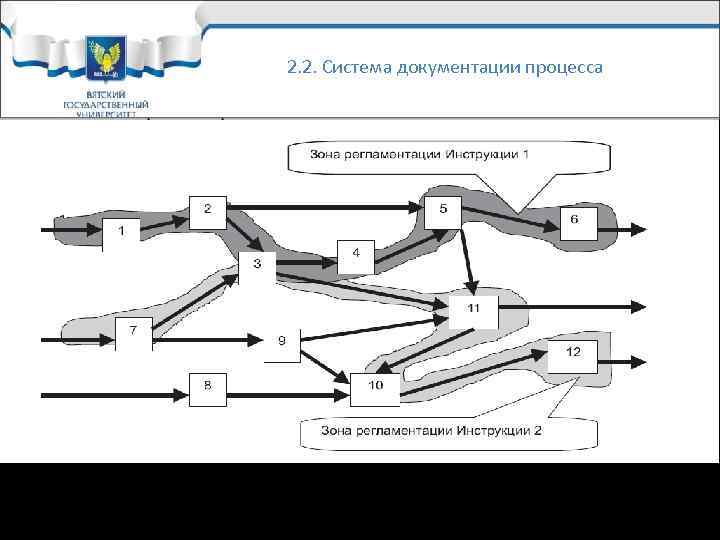 2. 2. Система документации процесса Рис. 2. 3. Зоны действия технологических инструкций на сквозные