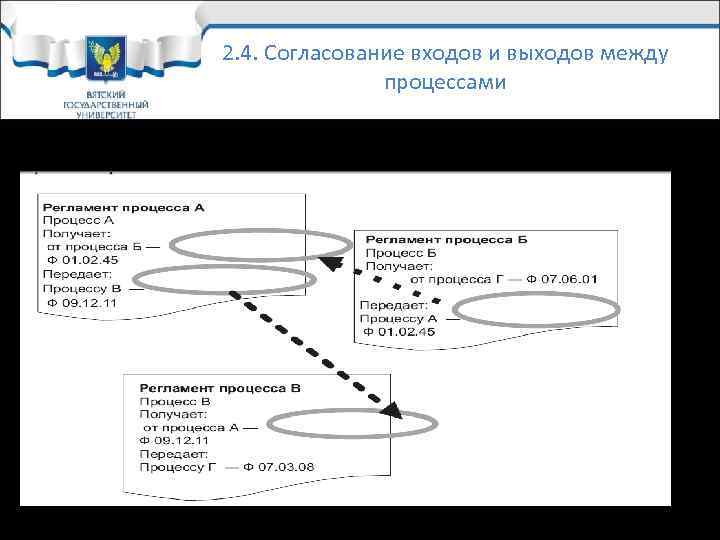 2. 4. Согласование входов и выходов между процессами • Для того чтобы избежать проблем,