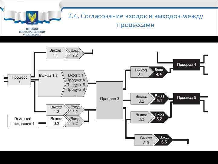 2. 4. Согласование входов и выходов между процессами Рис. 2. 5. Согласование процессов между