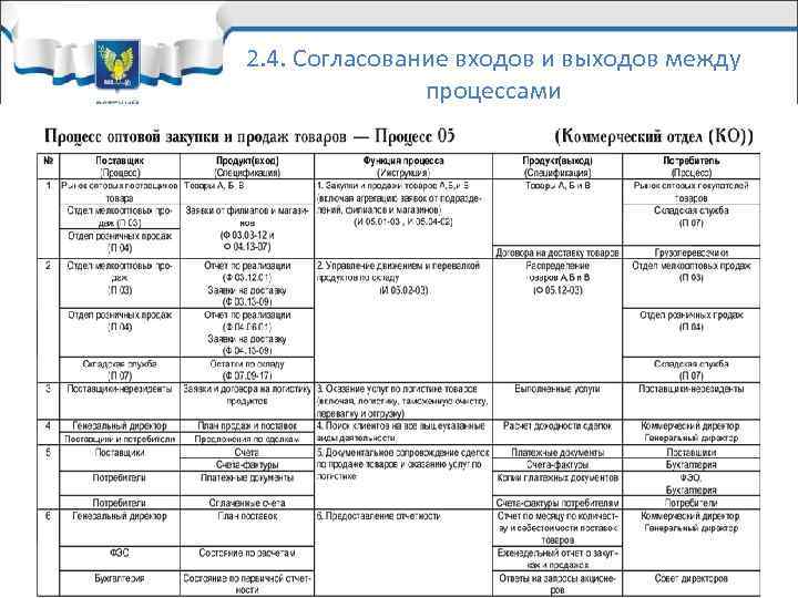 2. 4. Согласование входов и выходов между процессами Рис. 2. 6. Таблица входов и