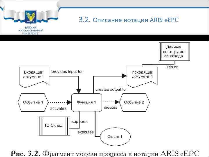 3. 2. Описание нотации ARIS e. EPC 