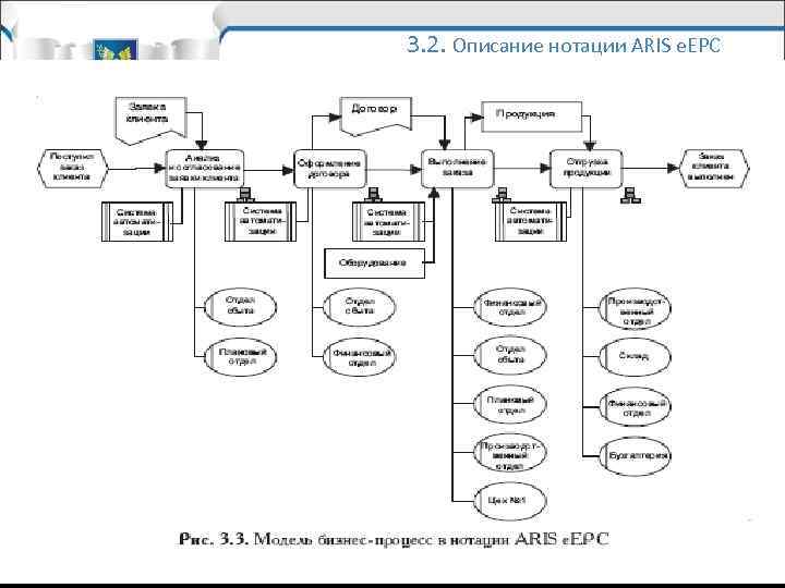 3. 2. Описание нотации ARIS e. EPC 