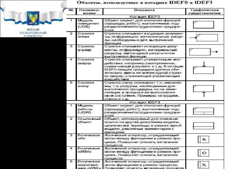 3. 3. Описание нотации IDEF 0, IDEF 3 