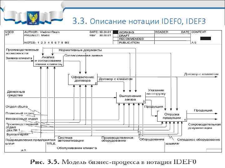 3. 3. Описание нотации IDEF 0, IDEF 3 