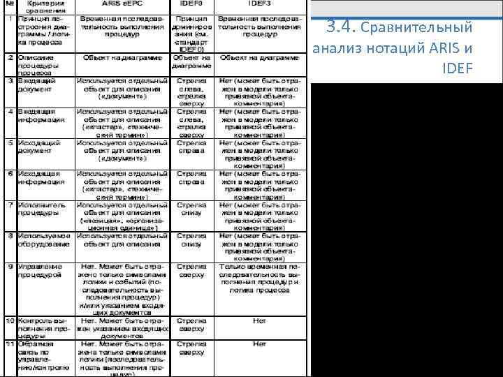 3. 4. Сравнительный анализ нотаций ARIS и IDEF 