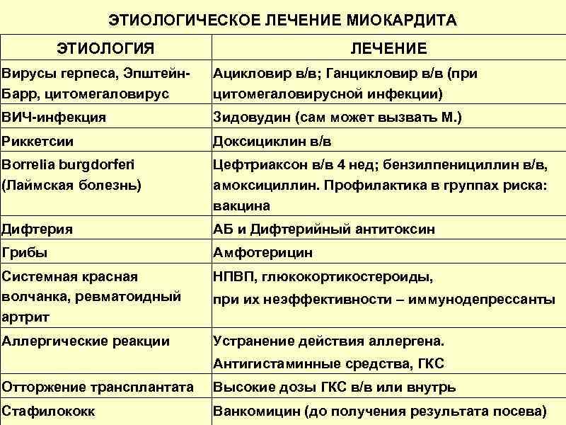 ЭТИОЛОГИЧЕСКОЕ ЛЕЧЕНИЕ МИОКАРДИТА ЭТИОЛОГИЯ ЛЕЧЕНИЕ Вирусы герпеса, Эпштейн. Барр, цитомегаловирус Ацикловир в/в; Ганцикловир в/в