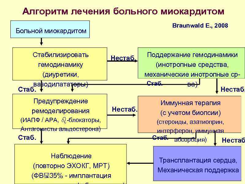 Алгоритм лечения больного миокардитом Braunwald E. , 2008 Больной миокардитом Стабилизировать гемодинамику (диуретики, вазодилататоры)