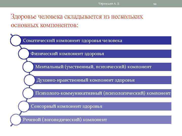 Чернышев А. В. 12 Здоровье человека складывается из нескольких основных компонентов: Соматический компонент здоровья
