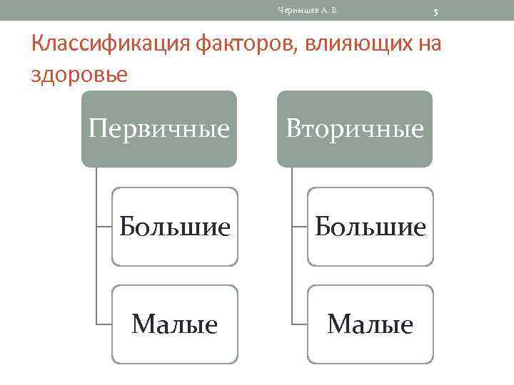 Чернышев А. В. 5 Классификация факторов, влияющих на здоровье Первичные Вторичные Большие Малые 