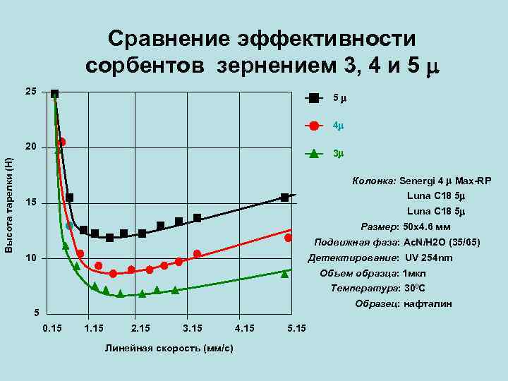 Сравнение эффективности сорбентов зернением 3, 4 и 5 25 5 4 Высота тарелки (Н)