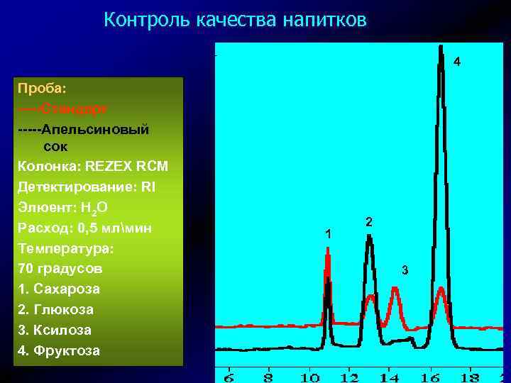 Контроль качества напитков 4 Проба: -----Стандарт -----Апельсиновый сок Колонка: REZEX RCM Детектирование: RI Элюент: