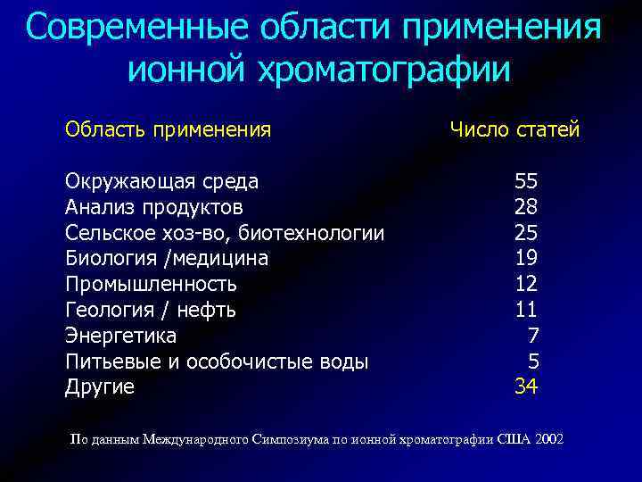 Современные области применения ионной хроматографии Область применения Окружающая среда Анализ продуктов Сельское хоз-во, биотехнологии