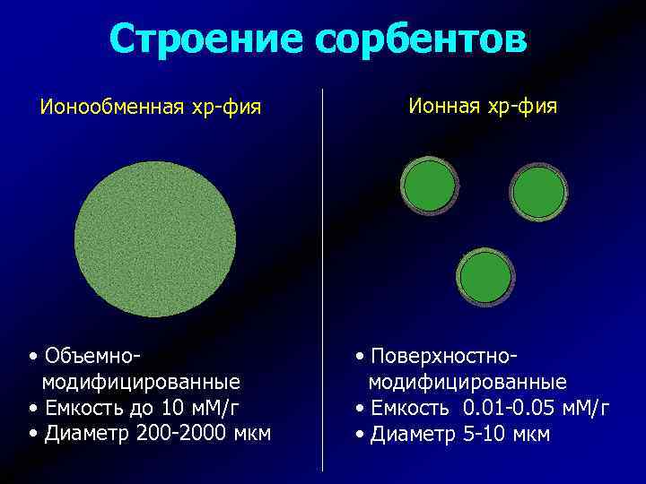 Строение сорбентов Ионообменная хр-фия Ионная хр-фия • Объемно модифицированные • Емкость до 10 м.