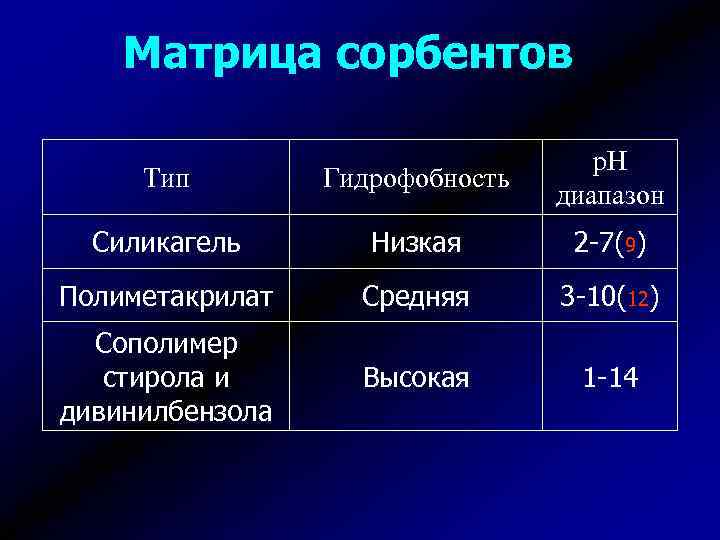 Матрица сорбентов Тип Гидрофобность р. Н диапазон Силикагель Низкая 2 -7(9) Полиметакрилат Средняя 3