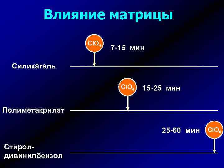 Влияние матрицы Cl. O 4 7 -15 мин Силикагель Cl. O 4 15 -25