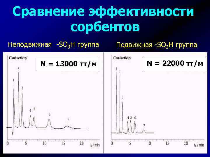 Сравнение эффективности сорбентов Неподвижная -SO 3 H группа N = 13000 тт/м Подвижная -SO