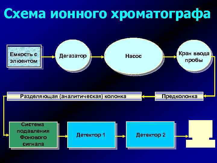 Схема ионного хроматографа Емкость с элюентом Дегазатор Разделяющая (аналитическая) колонка Система подавления Фонового сигнала