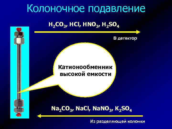 Колоночное подавление H 2 CO 3, HCl, HNO 3, H 2 SO 4 В